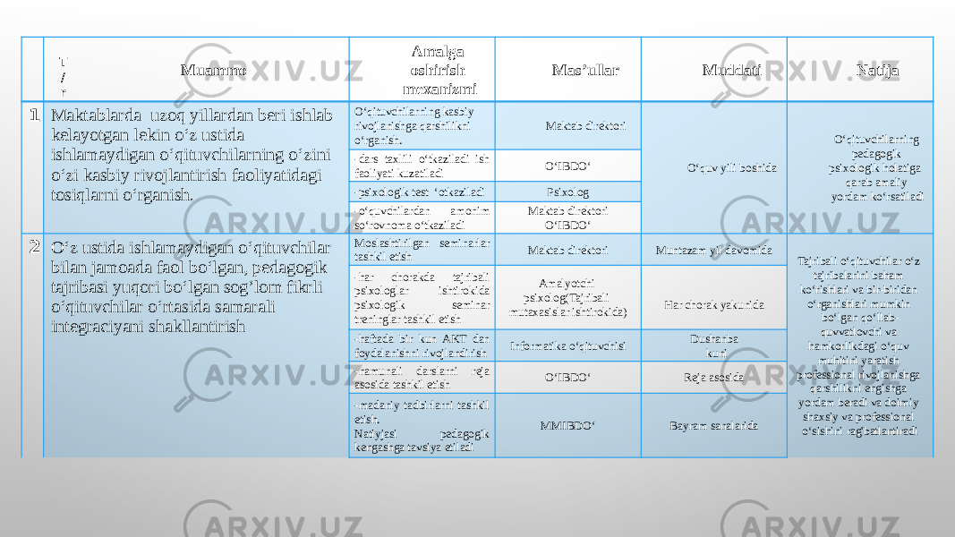   T / r Muammo Amalga oshirish mexanizmi Mas’ullar Muddati Natija 1 Maktablarda uzoq yillardan beri ishlab kelayotgan lekin o‘z ustida ishlamaydigan o‘qituvchilarning o‘zini o‘zi kasbiy rivojlantirish faoliyatidagi tosiqlarni o‘rganish. O‘qituvchilarning kasbiy rivojlanishga qarshilikni o‘rganish. Maktab direktori O‘quv yili boshida O‘qituvchilarning pedagogik psixologik holatiga qarab amaliy yordam ko‘rsatiladi-dars taxlili o‘tkaziladi ish faoliyati kuzatiladi O‘IBDO‘ -psixologik test ‘otkaziladi Psixolog -o‘quvchilardan amonim so‘rovnoma o‘tkaziladi Maktab direktori O‘IBDO‘ 2 O‘z ustida ishlamaydigan o‘qituvchilar bilan jamoada faol bo‘lgan, pedagogik tajribasi yuqori bo‘lgan sog’lom fikrli o‘qituvchilar o‘rtasida samarali integraciyani shakllantirish Moslashtirilgan seminarlar tashkil etish Maktab direktori Muntazam yil davomida Tajribali o‘qituvchilar o‘z tajribalarini baham ko‘rishlari va bir-biridan o‘rganishlari mumkin bo‘lgan qo‘llab- quvvatlovchi va hamkorlikdagi o‘quv muhitini yaratish professional rivojlanishga qarshilikni engishga yordam beradi va doimiy shaxsiy va professional o‘sishini rag&#39;batlantiradi-har chorakda tajribali psixologlar ishtirokida psixologik seminar treninglar tashkil etish Amalyotchi psixolog(Tajribali mutaxasislar ishtirokida)     Har chorak yakunida   -haftada bir kun AKT dan foydalanishni rivojlandirish Informatika o‘qituvchisi Dushanba kuni -namunali darslarni reja asosida tashkil etish O‘IBDO‘ Reja asosida - madaniy tadbirlarni tashkil etish. Natiyjasi pedagogik kengashga tavsiya etiladi MMIBDO‘ Bayram sanalarida 