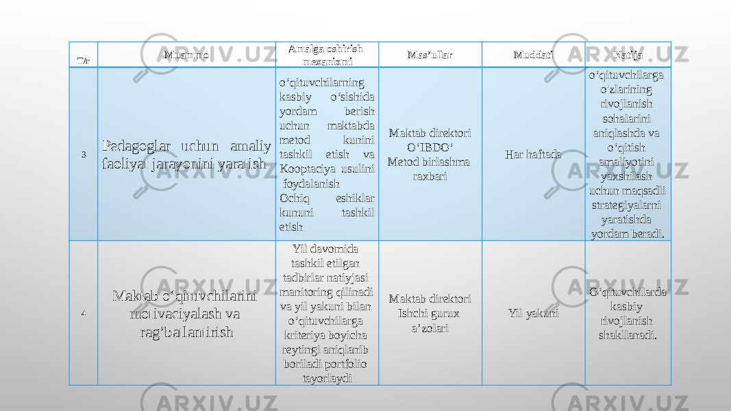   T/r Muammo Amalga oshirish mexanizmi Mas’ullar Muddati Natija 3 Pedagoglar uchun amaliy faoliyat jarayonini yaratish o‘qituvchilarning kasbiy o‘sishida yordam berish uchun maktabda metod kunini tashkil etish va Kooptaciya usulini foydalanish Ochiq eshiklar kununi tashkil etish Maktab direktori O‘IBDO‘ Metod birlashma raxbari Har haftada o‘qituvchilarga o&#39;zlarining rivojlanish sohalarini aniqlashda va o‘qitish amaliyotini yaxshilash uchun maqsadli strategiyalarni yaratishda yordam beradi. 4 Maktab o‘qituvchilarini motivaciyalash va rag’batlantirish Yil davomida tashkil etilgan tadbirlar natiyjasi manitoring qilinadi va yil yakuni bilan o‘qituvchilarga kriteriya boyicha reytingi aniqlanib boriladi portfolio tayorlaydi Maktab direktori Ishchi gurux a’zolari Yil yakuni O‘qituvchilarda kasbiy rivojlanish shakllanadi. 