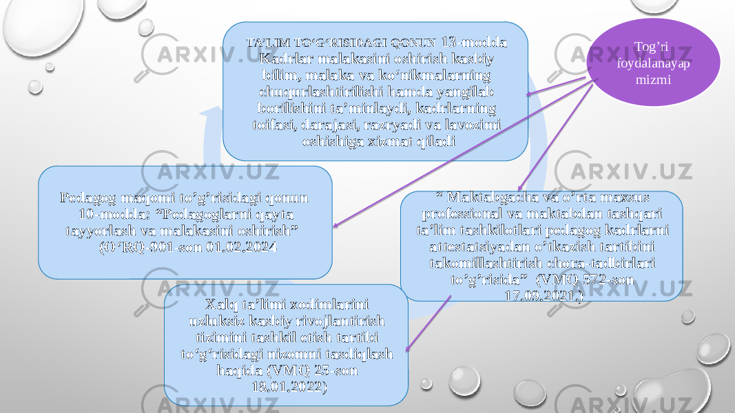 TA’LIM TO‘G‘RISIDAGI QONUN 13-modda Kadrlar malakasini oshirish kasbiy bilim, malaka va ko‘nikmalarning chuqurlashtirilishi hamda yangilab borilishini ta’minlaydi, kadrlarning toifasi, darajasi, razryadi va lavozimi oshishiga xizmat qiladi “ Maktabgacha va o’rta maxsus professional va maktabdan tashqari ta’lim tashkilotlari pedagog kadrlarni attestatsiyadan o’tkazish tartibini takomillashtirish chora-tadbirlari to’g’risida” (VMQ 572-son 17.09.2021.) Xalq ta’limi xodimlarini uzluksiz kasbiy rivojlantirish tizimini tashkil etish tartibi to‘g‘risidagi nizomni tasdiqlash haqida (VMQ 25-son 18.01.2022 )Pedagog maqomi to’g’risidagi qonun 10-modda: “Pedagoglarni qayta tayyorlash va malakasini oshirish” (O‘RQ-901-son 01.02.2024 Tog’ri foydalanayap mizmi 