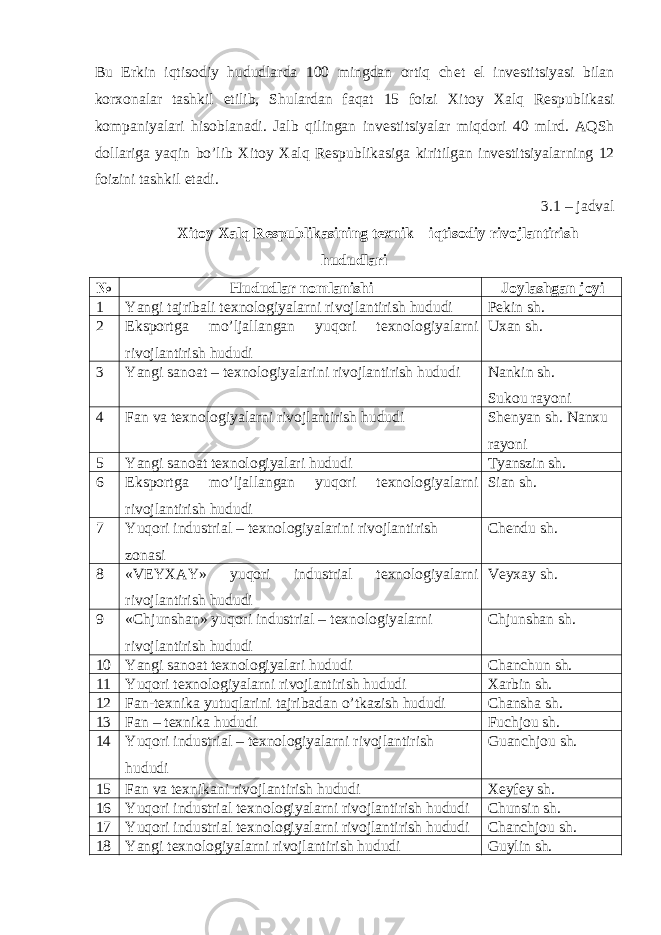 Bu Erkin iqtisodiy hududlarda 100 mingdan ortiq ch е t el inv е stitsiyasi bilan kor х onalar tashkil etilib, Shulardan faqat 15 foizi Х itoy Х alq R е spublikasi kompaniyalari hisoblanadi. Jalb qilingan inv е stitsiyalar miqdori 40 mlrd. AQSh dollariga yaqin bo’lib Х itoy Х alq R е spublikasiga kiritilgan inv е stitsiyalarning 12 foizini tashkil etadi. 3.1 – jadval Х itoy Х alq R е spublikasining t ех nik – iqtisodiy rivojlantirish hududlari № Hududlar nomlanishi Joylashgan joyi 1 Yangi tajribali t ех nologiyalarni rivojlantirish hududi Pеkin sh. 2 Eksportga mo’ljallangan yuqori t ех nologiyalarni rivojlantirish hududi Uхan sh. 3 Yangi sanoat – t ех nologiyalarini rivojlantirish hududi Nankin sh. Sukou rayoni 4 Fan va t ех nologiyalarni rivojlantirish hududi Shеnyan sh. Nanхu rayoni 5 Yangi sanoat tехnologiyalari hududi Tyanszin sh. 6 Eksportga mo’ljallangan yuqori t ех nologiyalarni rivojlantirish hududi Sian sh. 7 Yuqori industrial – t ех nologiyalarini rivojlantirish zonasi Chendu sh. 8 «VEY Х AY» yuqori industrial t ех nologiyalarni rivojlantirish hududi Veyхay sh. 9 «Chjunshan» yuqori industrial – t ех nologiyalarni rivojlantirish hududi Chjunshan sh. 10 Yangi sanoat tехnologiyalari hududi Chanchun sh. 11 Yuqori tехnologiyalarni rivojlantirish hududi Хarbin sh. 12 Fan-tехnika yutuqlarini tajribadan o’tkazish hududi Chansha sh. 13 Fan – tехnika hududi Fuchjou sh. 14 Yuqori industrial – t ех nologiyalarni rivojlantirish hududi Guanchjou sh. 15 Fan va t ех nikani rivojlantirish hududi Хeyfey sh. 16 Yuqori industrial t ех nologiyalarni rivojlantirish hududi Chunsin sh. 17 Yuqori industrial t ех nologiyalarni rivojlantirish hududi Chanchjou sh. 18 Yangi tехnologiyalarni rivojlantirish hududi Guylin sh. 