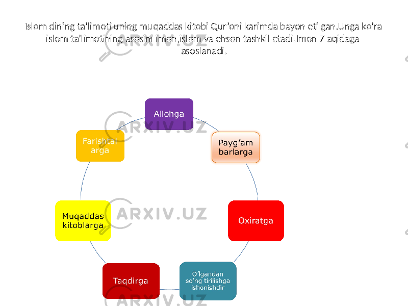 Islom dining ta’limoti uning muqaddas kitobi Qur’oni karimda bayon etilgan.Unga ko’ra islom ta’limotining asosini imon,islom va ehson tashkil etadi.Imon 7 aqidaga asoslanadi. 