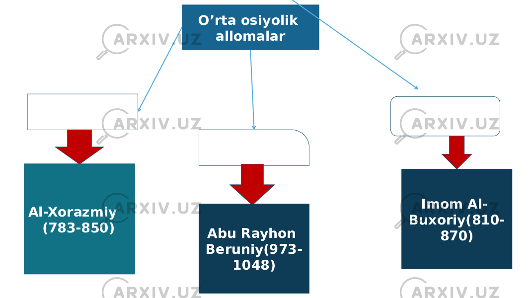 O’rta osiyolik allomalar SHIALAR MAXSUS YO&#39;NALISHLAR Al-Xorazmiy (783-850) Abu Rayhon Beruniy(973- 1048) Imom Al- Buxoriy(810- 870) 