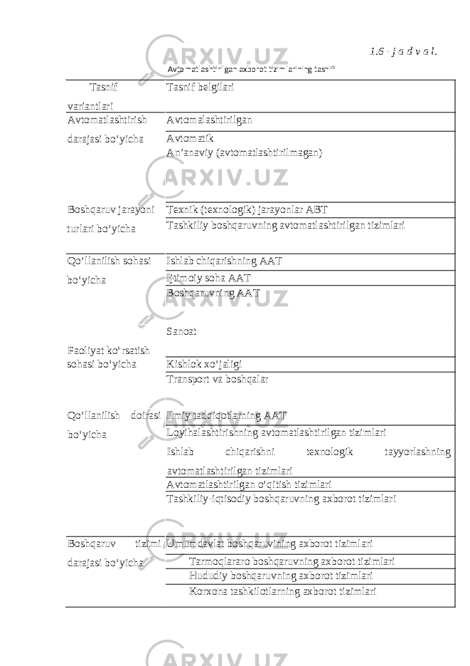1.6 - j a d v a l. Avtomatlashtirilgan axborot tizimlarining tasnifi Tasnif variantlari Tasnif belgilari Avtomatlashtirish darajasi bo‘yicha Avtomalashtirilgan Avtomatik An’anaviy (avtomatlashtirilmagan) Boshqaruv jarayoni turlari bo‘yicha Texnik (texnologik) jarayonlar ABT Tashkiliy boshqaruvning avtomatlashtirilgan tizimlari Qo‘llanilish sohasi bo‘yicha Ishlab chiqarishning AAT Ijtimoiy soha AAT Boshqaruvning AAT Faoliyat ko‘rsatish Sanoat sohasi bo‘yicha Kishlok xo‘jaligi Transport va boshqalar Qo‘llanilish doirasi bo‘yicha Ilmiy tadqiqotlarning AAT Loyihalashtirishning avtomatlashtirilgan tizimlari Ishlab chiqarishni texnologik tayyorlashning avtomatlashtirilgan tizimlari Avtomatlashtirilgan o‘qitish tizimlari Tashkiliy-iqtisodiy boshqaruvning axborot tizimlari Boshqaruv tizimi darajasi bo‘yicha Umumdavlat boshqaruvining axborot tizimlari Tarmoqlararo boshqaruvning axborot tizimlari Hududiy boshqaruvning axborot tizimlari Korxona tashkilotlarning axborot tizimlari 