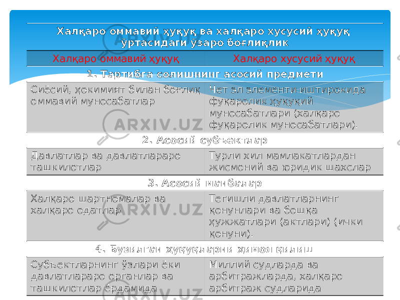 Халқаро оммавий ҳуқуқ ва халқаро хусусий ҳуқуқ ўртасидаги ўзаро боғлиқлик Халқаро оммавий ҳуқуқ Халқаро хусусий ҳуқуқ 1. Тартибга солишнинг асосий предмети Сиёсий, ҳокимият билан боғлиқ оммавий муносабатлар Чет эл элементи иштирокида фуқаролик ҳуқуқий муносабатлари (халқаро фуқаролик муносабатлари). 2. Асосий субъектлар Давлатлар ва давлатлараро ташкилотлар Турли хил мамлакатлардан жисмоний ва юридик шахслар 3. Асосий манбалар Халқаро шартномалар ва халқаро одатлар Тегишли давлатларнинг қонунлари ва бошқа ҳужжатлари (актлари) (ички қонуни). 4. Бузилган ҳуқуқларни ҳимоя қилиш Субъектларнинг ўзлари ёки давлатлараро органлар ва ташкилотлар ёрдамида Миллий судларда ва арбитражларда, халқаро арбитраж судларида 