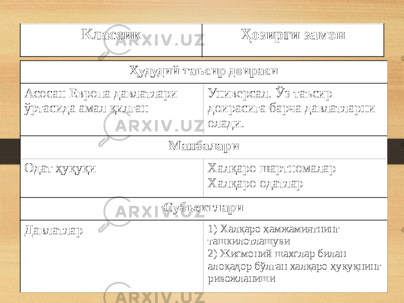 Классик Ҳозирги замон Ҳудудий таъсир доираси Асосан Европа давлатлари ўртасида амал қилган Универсал. Ўз таъсир доирасига барча давлатларни олади. Манбалари Одат ҳуқуқи Халқаро шартномалар Халқаро одатлар Субъектлари Давлатлар 1) Халқаро ҳамжамиятнинг ташкилотлашуви 2) Жисмоний шахслар билан алоқадор бўлган халқаро ҳуқуқнинг ривожланиши 