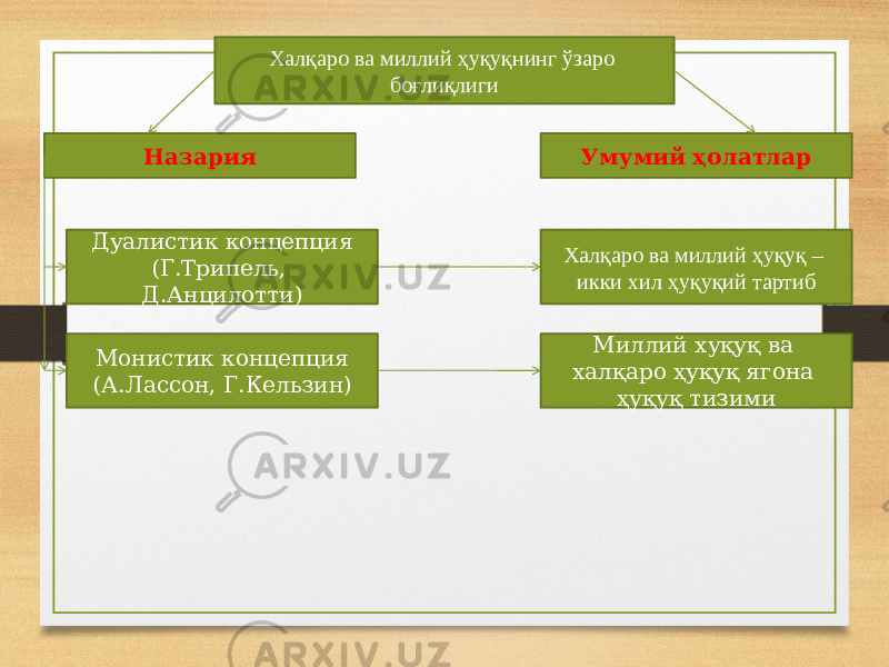 Халқаро ва миллий ҳуқуқнинг ўзаро боғлиқлиги Назария Монистик концепция (А.Лассон, Г.Кельзин) Умумий ҳолатлар Дуалистик концепция (Г.Трипель, Д.Анцилотти) Халқаро ва миллий ҳуқуқ – икки хил ҳуқуқий тартиб Миллий хуқуқ ва халқаро ҳуқуқ ягона ҳуқуқ тизими 