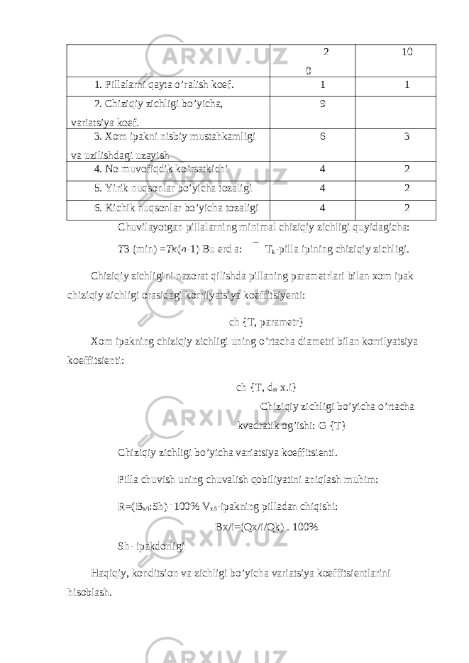 2 0 10 1. Pillalarni qayta o’ralish koef. 1 1 2. Chiziqiy zichligi bo’yicha, variatsiya koef. 9 3. Xom ipakni nisbiy mustahkamligi va uzilishdagi uzayish 6 3 4. No muvofiqdik ko’rsatkichi 4 2 5. Yirik nuqsonlar bo’yicha tozaligi 4 2 6. Kichik nuqsonlar bo’yicha tozaligi 4 2 Chuvilayotgan pillalarning minimal chiziqiy zichligi quyidagicha: T 3 ( min ) = T к ( n - 1 ) Bu erd a: T k -pilla ipining chiziqiy zichligi. Chiziqiy zichligini nazorat qilishda pillaning parametrlari bilan xom ipak chiziqiy zichligi orasidagi korrilyatsiya koeffitsiyenti: ch {T, parametr} Xom ipakning chiziqiy zichligi uning o’rtacha diametri bilan korrilyatsiya koeffitsienti: ch {T, d sr x.i} Chiziqiy zichligi bo’yicha o’rtacha kvadratik og’ishi: G {T} Chiziqiy zichligi bo’yicha variatsiya koeffitsienti. Pilla chuvish uning chuvalish qobiliyatini aniqlash muhim: R=(B x/i :Sh) . 100% V x/i -ipakning pilladan chiqishi: Bx/i=(Qx/i/Qk) . 100% Sh- ipakdorligi Haqiqiy, konditsion va zichligi bo’yicha variatsiya koeffitsientlarini hisoblash. 