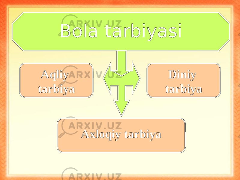 Bola tarbiyasi Aqliy tarbiya Axloqiy tarbiya Diniy tarbiya 