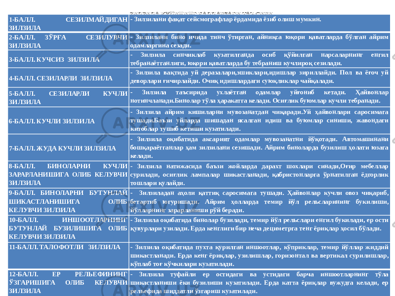 ЗИЛЗИЛА КУЧИНИНГ БАЛЛАРДАГИ ТАЪСИРИ 1-БАЛЛ. СЕЗИЛМАЙДИГАН ЗИЛЗИЛА - Зилзилани фақат сейсмографлар ёрдамида ёзиб олиш мумкин. 2-БАЛЛ. ЗЎРҒА СЕЗИЛУВЧИ ЗИЛЗИЛА - Зилзилани бино ичида тинч ўтирган, айниқса юқори қаватларда бўлган айрим одамларгина сезади. 3-БАЛЛ. КУЧСИЗ ЗИЛЗИЛА - Зилзила синчиклаб кузатилганда осиб қўйилган нарсаларнинг енгил тебранаётганлиги, юқори қаватларда бу тебраниш кучлироқ сезилади. 4-БАЛЛ. СЕЗИЛАРЛИ ЗИЛЗИЛА - Зилзила вақтида уй деразалари,эшиклари,идишлар зириллайди. Пол ва ёғоч уй деворлари ғичирлайди. Очиқ идишлардаги суюқликлар чайқалади. 5-БАЛЛ. СЕЗИЛАРЛИ КУЧЛИ ЗИЛЗИЛА - Зилзила таъсирида ухлаётган одамлар уйғониб кетади. Ҳайвонлар нотинчланади.Бинолар тўла ҳаракатга келади. Осиғлик буюмлар кучли тебранади. 6-БАЛЛ. КУЧЛИ ЗИЛЗИЛА - Зилзила айрим кишиларни мувозанатдан чиқаради.Уй ҳайвонлари саросимага тушади.Баъзи уйларда шишадан ясалган идиш ва буюмлар синиши, жавондаги китоблар тушиб кетиши кузатилади. 7-БАЛЛ. ЖУДА КУЧЛИ ЗИЛЗИЛА - Зилзила оқибатида аксарият одамлар мувозанатни йўқотади. Автомашинани бошқараётганлар ҳам зилзилани сезишади. Айрим биноларда бузилиш ҳолати юзага келади. 8-БАЛЛ. БИНОЛАРНИ КУЧЛИ ЗАРАРЛАНИШИГА ОЛИБ КЕЛУВЧИ ЗИЛЗИЛА - Зилзила натижасида баъзи жойларда дарахт шохлари синади,Оғир мебеллар сурилади, осиғлик лампалар шикастланади, қабристонларга ўрнатилган ёдгорлик тошлари қулайди. 9-БАЛЛ. БИНОЛАРНИ БУТУНЛАЙ ШИКАСТЛАНИШИГА ОЛИБ КЕЛУВЧИ ЗИЛЗИЛА - Зилзиладан аҳоли қаттиқ саросимага тушади. Ҳайвонлар кучли овоз чиқариб, бетартиб югуришади. Айрим ҳолларда темир йўл рельсларининг букилиши, йўлларнинг зарарланиши рўй беради. 10-БАЛЛ. ИНШООТЛАРНИНГ БУТУНЛАЙ БУЗИЛИШИГА ОЛИБ КЕЛУВЧИ ЗИЛЗИЛА - Зилзила оқибатида бинолар бузилади, темир йўл рельслари енгил букилади, ер ости қувурлари узилади. Ерда кенглиги бир неча дециметрга тенг ёриқлар ҳосил бўлади. 11-БАЛЛ. ТАЛОФОТЛИ ЗИЛЗИЛА - Зилзила оқибатида пухта қурилган иншоотлар, кўприклар, темир йўллар жиддий шикастланади. Ерда кенг ёриқлар, узилишлар, горизонтал ва вертикал сурилишлар, кўплаб тоғ кўчкилари кузатилади. 12-БАЛЛ. ЕР РЕЛЬЕФИНИНГ ЎЗГАРИШИГА ОЛИБ КЕЛУВЧИ ЗИЛЗИЛА - Зилзила туфайли ер остидаги ва устидаги барча иншоотларнинг тўла шикастланиши ёки бузилиши кузатилади. Ерда катта ёриқлар вужудга келади, ер рельефида шиддатли ўзгариш кузатилади. 