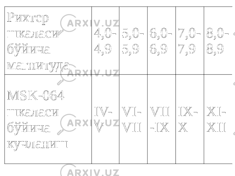 Рихтер шкаласи бўйича магнитуда 4,0- 4,9 5,0- 5,9 6,0- 6,9 7,0- 7,9 8,0- 8,9 MSK-064 шкаласи бўйича кучланиш IV- V VI- VII VII -IX IX- X XI- XII 