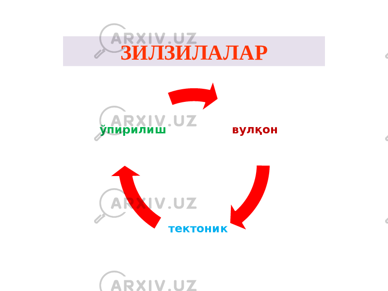 ЗИЛЗИЛАЛАР вулқон тектоникўпирилиш 