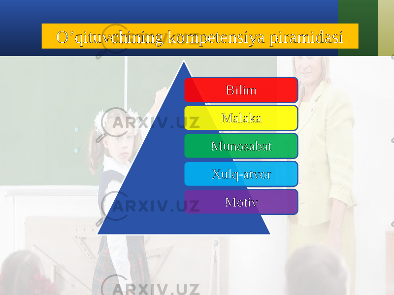 Bilim Malaka Munosabat Xulq-atvor MotivO’qituvchining kompetensiya piramidasi 