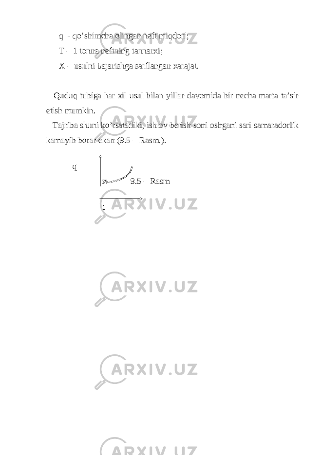  q - qo’shimcha olingan neft miqdori; T – 1 tonna neftning tannarxi; X – usulni bajarishga sarflangan xarajat. Quduq tubiga har xil usul bilan yillar davomida bir necha marta ta’sir etish mumkin. Tajriba shuni ko’rsatadiki, ishlov berish soni oshgani sari samaradorlik kamayib borar ekan (9.5 – Rasm.). q x 9.5 – Rasm t 