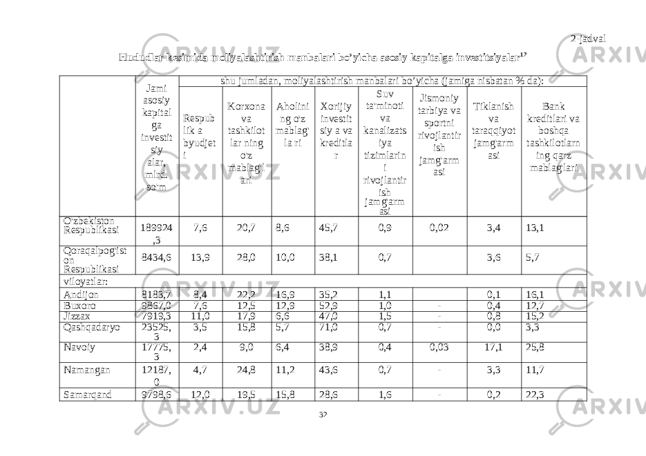 32 2-jadval Hududlar kesimida moliyalashtirish manbalari bo’yicha asosiy kapitalga investitsiyalar 12 Jami asosiy kapital ga investit siy alar, mlrd. so&#39;m shu jumladan, moliyalashtirish manbalari bo’yicha (jamiga nisbatan % da): Respub lik a byudjet i Korxona va tashkilot lar ning o&#39;z mablag&#39;l ari Aholini ng o&#39;z mablag&#39; la ri Xorijiy investit siy a va kreditla r Suv ta&#39;minoti va kanalizats iya tizimlarin i rivojlantir ish jamg&#39;arm asi Jismoniy tarbiya va sportni rivojlantir ish jamg&#39;arm asi Tiklanish va taraqqiyot jamg&#39;arm asi Bank kreditlari va boshqa tashkilotlarn ing qarz mablag&#39;lari O&#39;zbekiston Respublikasi 189924 ,3 7,6 20,7 8,6 45,7 0,9 0,02 3,4 13,1 Qoraqalpog&#39;ist on Respublikasi 8434,6 13,9 28,0 10,0 38,1 0,7 3,6 5,7 viloyatlar: Andijon 8183,7 8,4 22,2 16,9 35,2 1,1 0,1 16,1 Buxoro 9867,0 7,6 12,5 12,9 52,9 1,0 - 0,4 12,7 Jizzax 7919,3 11,0 17,9 6,6 47,0 1,5 - 0,8 15,2 Qashqadaryo 23525, 3 3,5 15,8 5,7 71,0 0,7 - 0,0 3,3 Navoiy 17775, 3 2,4 9,0 6,4 38,9 0,4 0,03 17,1 25,8 Namangan 12187, 0 4,7 24,8 11,2 43,6 0,7 - 3,3 11,7 Samarqand 9798,6 12,0 19,5 15,8 28,6 1,6 - 0,2 22,3 