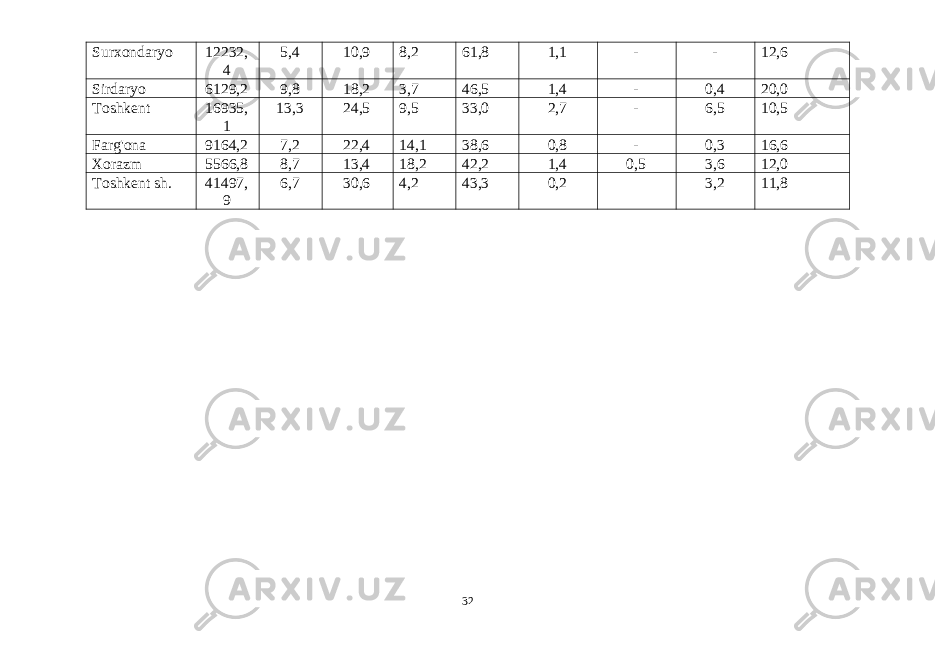 32Surxondaryo 12232, 4 5,4 10,9 8,2 61,8 1,1 - - 12,6 Sirdaryo 6129,2 9,8 18,2 3,7 46,5 1,4 - 0,4 20,0 Toshkent 16935, 1 13,3 24,5 9,5 33,0 2,7 - 6,5 10,5 Farg&#39;ona 9164,2 7,2 22,4 14,1 38,6 0,8 - 0,3 16,6 Xorazm 5566,8 8,7 13,4 18,2 42,2 1,4 0,5 3,6 12,0 Toshkent sh. 41497, 9 6,7 30,6 4,2 43,3 0,2 3,2 11,8 