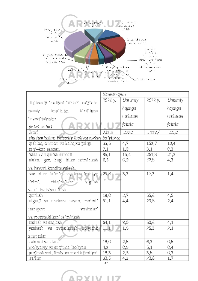 37    Iqtisodiy faoliyat turlari bo’yicha asosiy kapitalga kiritilgan investitsiyalar (mlrd. so’m) Yanvar-iyun 2021 y. Umumiy hajmga nisbatan foizda 20 22 y. Umumiy hajmga nisbatan foizda Jami 712,2 100,0 1   229,4 100,0 shu jumladan: iqtisodiy faoliyat turlari bo’yicha: qishloq, o’rmon va baliq xo’jaligi 33,5 4,7 152,7 12,4 tog’–kon sanoati 7,1 1,0 3,1 0,3 ishlab chiqarish sanoati 95,1 13,4 261,3 21,3 elektr, gaz, bug’ bilan ta’minlash va havoni konditsiyalash 6,6 0,9 52,5 4,3 suv bilan ta’minlash, kanalizatsiya tizimi, chiqindilarni yig’ish va utilizatsiya qilish 23,8 3,3 17,3 1,4 qurilish 19,0 2,7 55,8 4,5 ulgurji va chakana savdo, motorli transport vositalari va mototsikllarni ta’mirlash 31,1 4,4 29,8 2,4 tashish va saqlash 64,1 9,0 50,8 4,1 yashash va ovqatlanish bo’yicha xizmatlar 11,1 1,6 25,3 2,1 axborot va aloqa 18,0 2,5 6,3 0,5 moliyaviy va sug’urta faoliyati 4,2 0,6 5,1 0,4 professional, ilmiy va texnik faoliyat 18,3 2,6 3,5 0,3 Ta’lim 30,5 4,3 20,8 1,7 