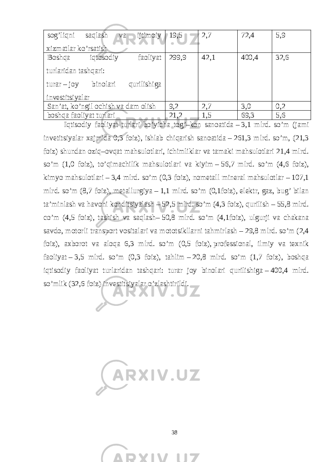 38sog’liqni saqlash va ijtimoiy xizmatlar ko’rsatish 19,5 2,7 72,4 5,9 Boshqa iqtosodiy faoliyat turlaridan   tashqari: turar   –   joy binolari qurilishiga investitsiyalar 299,9 42,1 400,4 32,6 San’at, ko’ngil ochish va dam olish 9,2 2,7 3,0 0,2 boshqa faoliyat turlari 21,2 1,5 69,3 5,6   Iqtisodiy faoliyat turlari bo’yicha tog’–kon sanoatida   –   3,1 mlrd. so’m (jami invetitsiyalar xajmida 0,3 foiz), ishlab chiqarish sanoatida   –   261,3 mlrd. so’m, (21,3 foiz) shundan oziq–ovqat mahsulotlari, ichimliklar va tamaki mahsulotlari 21,4 mlrd. so’m (1,0 foiz), to’qimachilik mahsulotlari va kiyim   –   56,7 mlrd. so’m (4,6 foiz), kimyo mahsulotlari   –   3,4 mlrd. so’m (0,3 foiz), nometall mineral mahsulotlar   –   107,1 mlrd. so’m (8,7 foiz), metallurgiya   –   1,1 mlrd. so’m (0,1foiz), elektr, gaz, bug’ bilan ta’minlash va havoni konditsiyalash   –   52,5 mlrd. so’m (4,3 foiz), qurilish   –   55,8 mlrd. co’m (4,5 foiz), tashish va saqlash–   50,8 mlrd. so’m (4,1foiz), ulgurji va chakana savdo, motorli transport vositalari va mototsikllarni tahmirlash   –   29,8 mlrd. so’m (2,4 foiz), axborot va aloqa 6,3 mlrd. so’m (0,5 foiz),   professional, ilmiy va texnik faoliyat   –   3,5 mlrd. so’m (0,3 foiz), tahlim   –   20,8 mlrd. so’m (1,7 foiz), boshqa iqtisodiy faoliyat turlaridan tashqari: turar joy binolari qurilishiga   –   400,4 mlrd. so’mlik (32,6 foiz) investitsiyalar o’zlashtirildi. 