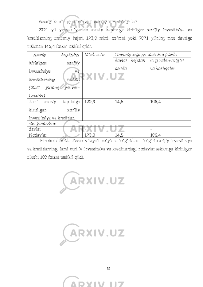 39Asosiy kapitalga kiritilgan xorijiy investitsiyalar 2021 yil yanvar-iyunida asosiy kapitalga kiritilgan xorijiy investitsiya va kreditlarning umumiy hajmi 120,9 mlrd. so’mni yoki 2021 yilning mos davriga nisbatan 146,4 foizni tashkil qildi.       Asosiy kapitalga kiritilgan xorijiy investitsiya va kreditlarning tarkibi (2021 yilning yanvar- iyunida) Mlrd. so’m Umumiy xajmga nisbatan foizda davlat kafolati ostida to’g’ridan-to’g’ri va boshqalar Jami asosiy kapitalga kiritilgan xorijiy investitsiya va kreditlar 120,9 14,5 106,4 shu jumladan: davlat - - - Nodavlat 120,9 14,5 106,4   Hisobot davrida Jizzax viloyati bo’yicha to’g’ridan   –   to’g’ri xorijiy investitsiya va kreditlarning, jami xorijiy investitsiya va kreditlardagi nodavlat sektoriga kiritilgan ulushi 100 foizni tashkil qildi.   