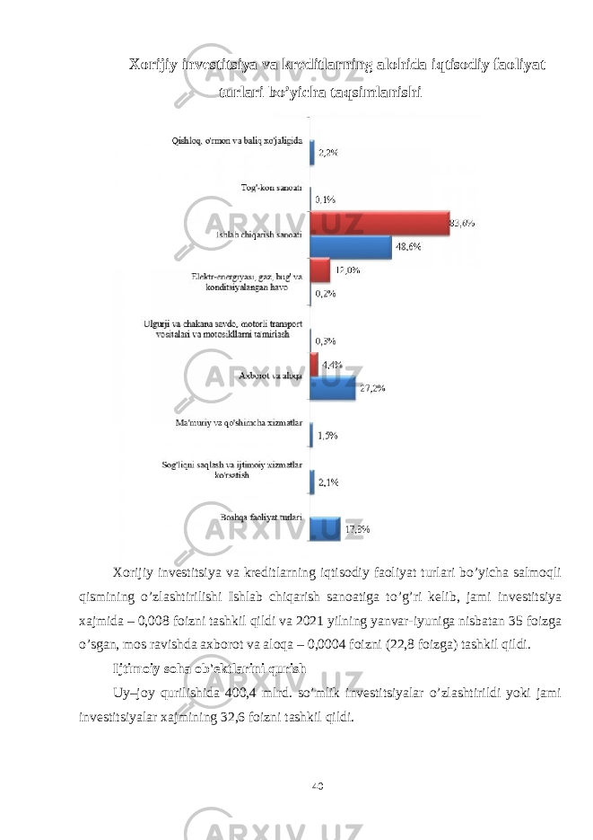 40Xorijiy investitsiya va kreditlarning alohida iqtisodiy faoliyat turlari bo’yicha taqsimlanishi Xorijiy investitsiya va kreditlarning iqtisodiy faoliyat turlari bo’yicha salmoqli qismining o’zlashtirilishi Ishlab chiqarish sanoatiga to’g’ri kelib, jami investitsiya xajmida   –   0,008 foizni tashkil qildi va 2021 yilning yanvar-iyuniga nisbatan 35 foizga o’sgan, mos ravishda axborot va aloqa   –   0,0004 foizni (22,8 foizga) tashkil qildi. Ijtimoiy soha ob&#39;ektlarini qurish Uy–joy qurilishida 400,4 mlrd. so’mlik investitsiyalar o’zlashtirildi yoki jami investitsiyalar xajmining 32,6 foizni tashkil qildi.     