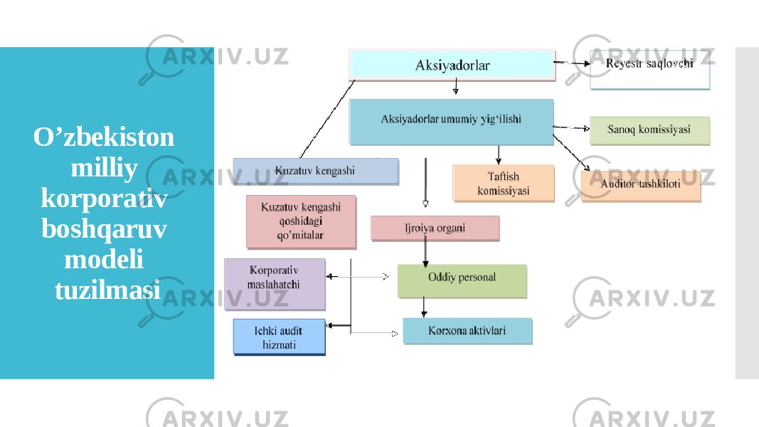 O’zbekiston milliy korporativ boshqaruv modeli tuzilmasi 