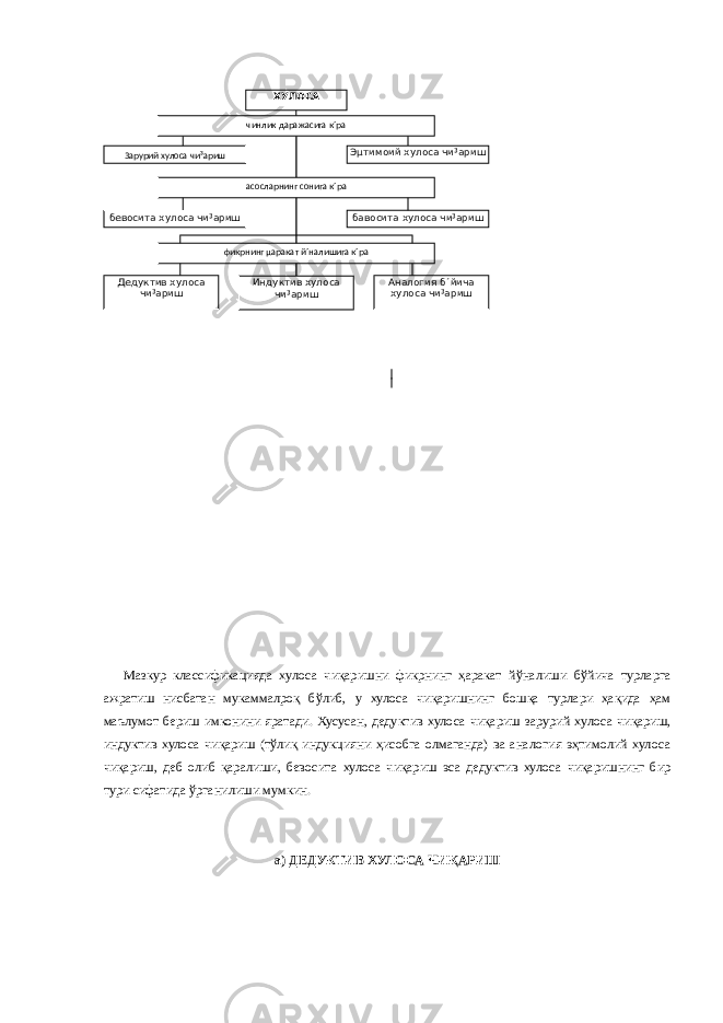 Мазкур классификацияда хулоса чиқаришни фикрнинг ҳаракат йўналиши бўйича турларга ажратиш нисбатан мукаммалроқ бўлиб, у хулоса чиқаришнинг бошқа турлари ҳақида ҳам маълумот бериш имконини яратади. Хусусан, дедуктив хулоса чиқариш зарурий хулоса чиқариш, индуктив хулоса чиқариш (тўлиқ индукцияни ҳисобга олмаганда) ва аналогия эҳтимолий хулоса чиқариш, деб олиб қаралиши, бевосита хулоса чиқариш эса дедуктив хулоса чиқаришнинг бир тури сифатида ўрганилиши мумкин. а) ДЕДУКТИВ ХУЛОСА ЧИҚАРИШХУЛОСА чинлик даражасига к´ра Зарурий хулоса чи³ариш Эµтимоий хулоса чи³ариш асосларнинг сонига к´ра бевосита хулоса чи³ариш бавосита хулоса чи³ариш фикрнинг µаракат й´налишига к´ра Дедуктив хулоса чи³ариш Индуктив хулоса чи³ариш Аналогия б´йича хулоса чи³ариш 