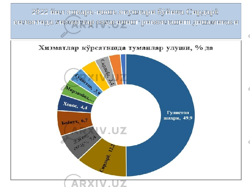 2022 йил январь-июнь якунлари бўйича Сирдарё вилоятида хизматлар соҳасининг ривожланиш динамикаси 