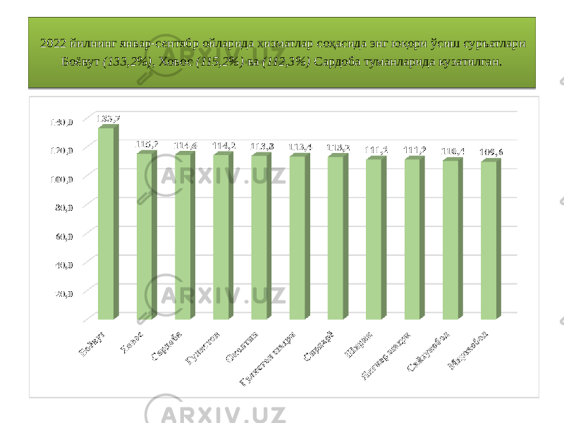  2022 йилнинг январ-сентябр ойларида хизматлар соҳасида энг юқори ўсиш суръатлари Боёвут  (133,2%) , Ховос  (115,2%)  ва  (112,3%)  Сардоба туманларида кузатилган.02 2C 3617 01 370913 01 4F1B 01 4F 