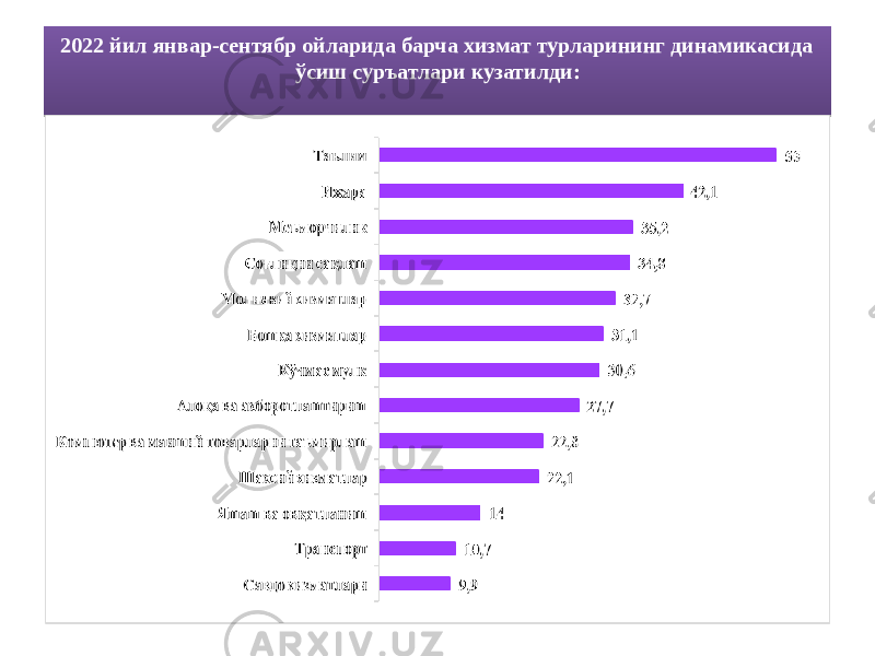  2022 йил январ-сентябр ойларида барча хизмат турларининг динамикасида ўсиш суръатлари кузатилди:02 1F201F1F09 12 