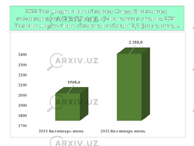 2022 йил январь-июнь ойларида Сирдарё вилоятида хизматлар ҳажми 2 356,0 млрд. сўмни ташкил этган ва 2021 йилнинг январь-июнь ойларига нисбатан 12,3 фоизга ошган. 