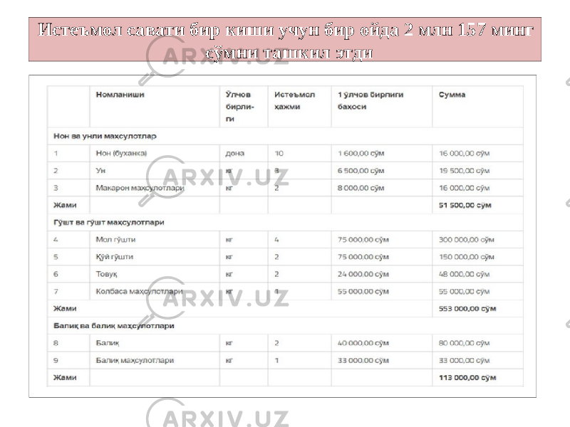 Истеъмол савати бир киши учун бир ойда 2 млн 157 минг сўмни ташкил этди 