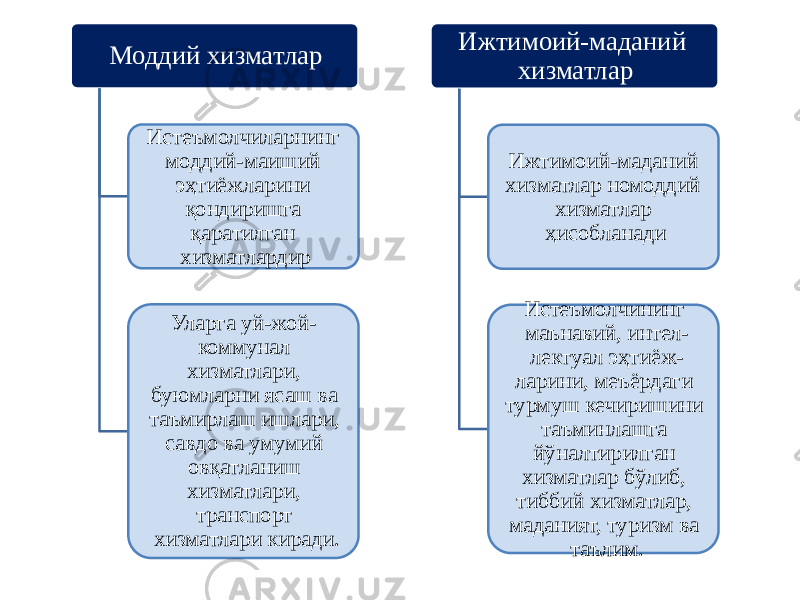 Моддий хизматлар Истеъмолчиларнинг моддий-маиший эҳтиёжларини қондиришга қаратилган хизматлардир Уларга уй-жой- коммунал хизматлари, буюмларни ясаш ва таъмирлаш ишлари, савдо ва умумий овқатланиш хизматлари, транспорт хизматлари киради . Ижтимоий-маданий хизматлар Ижтимоий-маданий хизматлар номоддий хизматлар ҳисобланади Истеъмолчининг маънавий, интел- лектуал эҳтиёж- ларини, меъёрдаги турмуш кечиришини таъминлашга йўналтирилган хизматлар бўлиб, тиббий хизматлар, маданият, туризм ва таълим. 