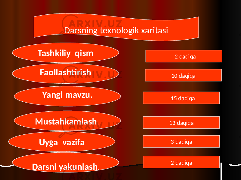 Darsning texnologik xaritasi Tashkiliy qism Faollashtirish Yangi mavzu. Mustahkamlash . Darsni yakunlash . 2 daqiqa 10 daqiqa 15 daqiqa 13 daqiqa 2 daqiqaUyga vazifa 3 daqiqa 