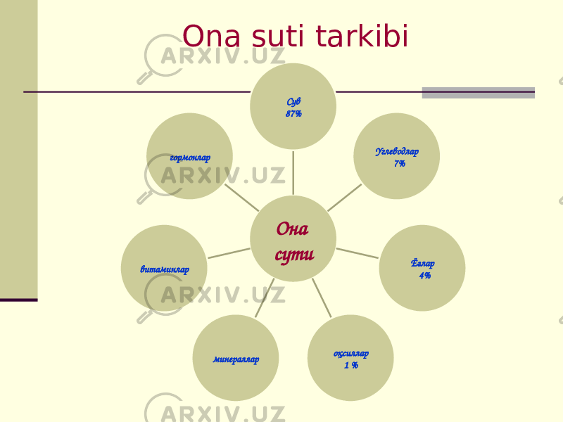 Оnа suti tаrkibi Она сути Сув 87% Углеводлар 7% Ёғлар 4% оқсиллар 1 %минералларвитаминлар гормонлар 