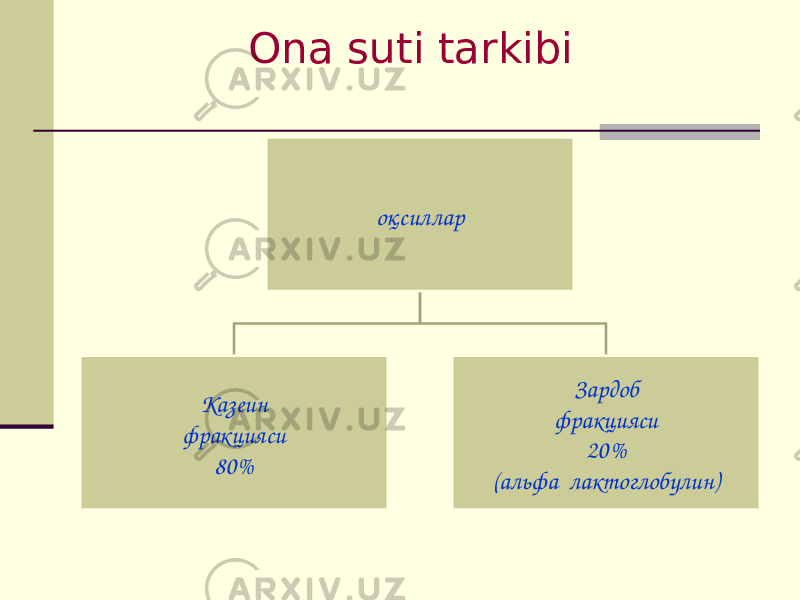 Оnа suti tаrkibi оқсиллар Казеин фракцияси 80% Зардоб фракцияси 20% (альфа лактоглобулин) 