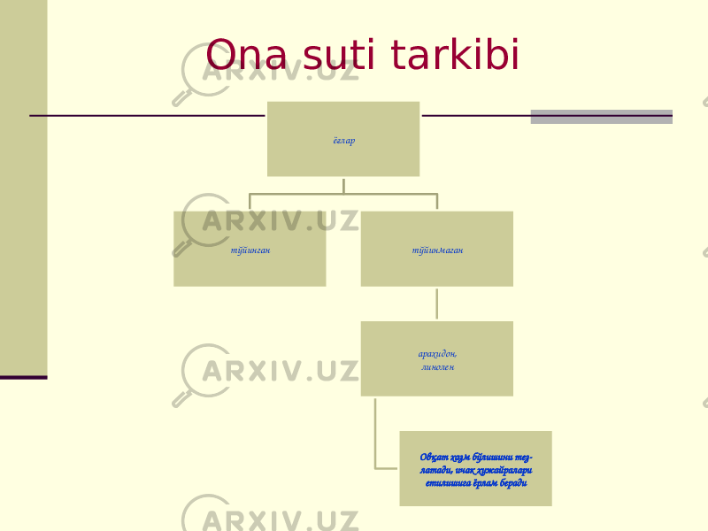 Оnа suti tаrkibi ёғлар тўйинган тўйинмаган арахидон, линолен Овқат хазм бўлишини тез- латади, ичак хужайралари етилишига ёрлам беради 