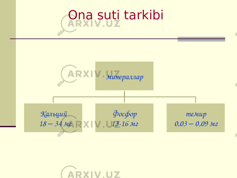 Оnа suti tаrkibi минераллар Кальций 18 – 34 мг Фосфор 13-16 мг темир 0,03 – 0,09 мг 