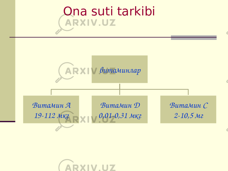 Оnа suti tаrkibi витаминлар Витамин А 19-112 мкг Витамин Д 0,01-0,31 мкг Витамин С 2-10,5 мг 