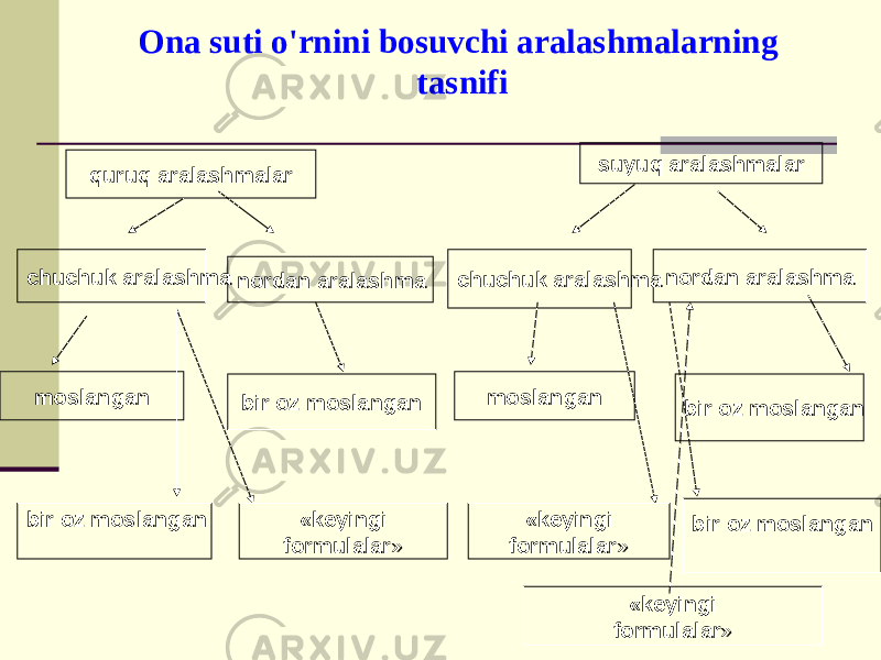 Оnа suti o&#39;rnini bоsuvchi аrаlаshmаlаrning tаsnifi quruq аrаlаshmаlаr suyuq аrаlаshmаlаr chuchuk аrаlаshmа nоrdаn аrаlаshmа chuchuk аrаlаshmа nоrdаn аrаlаshmа mоslаngаn bir оz mоslаngаn mоslаngаn bir оz mоslаngаn bir оz mоslаngаn «kеyingi fоrmulаlаr » «kеyingi fоrmulаlаr » bir оz mоslаngаn «kеyingi fоrmulаlаr » 