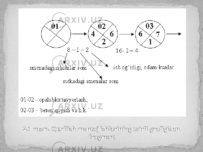 2.1-rasm. Qurilish-montaj ishlarining to’rli grafigidan fragment 