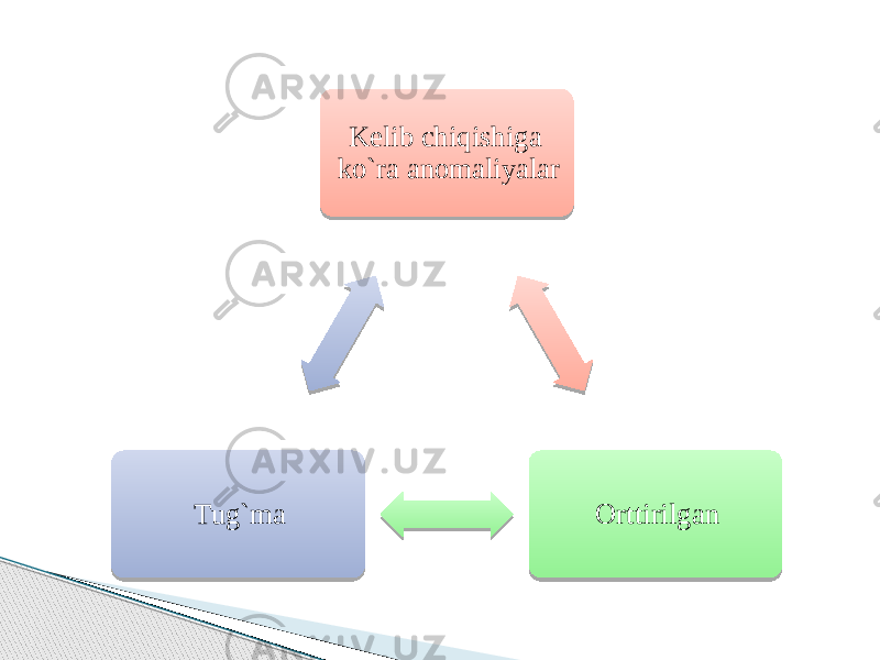 Kelib chiqishiga ko`ra anomaliyalar Orttirilgan Tug`ma 28 0D051A 01 33 