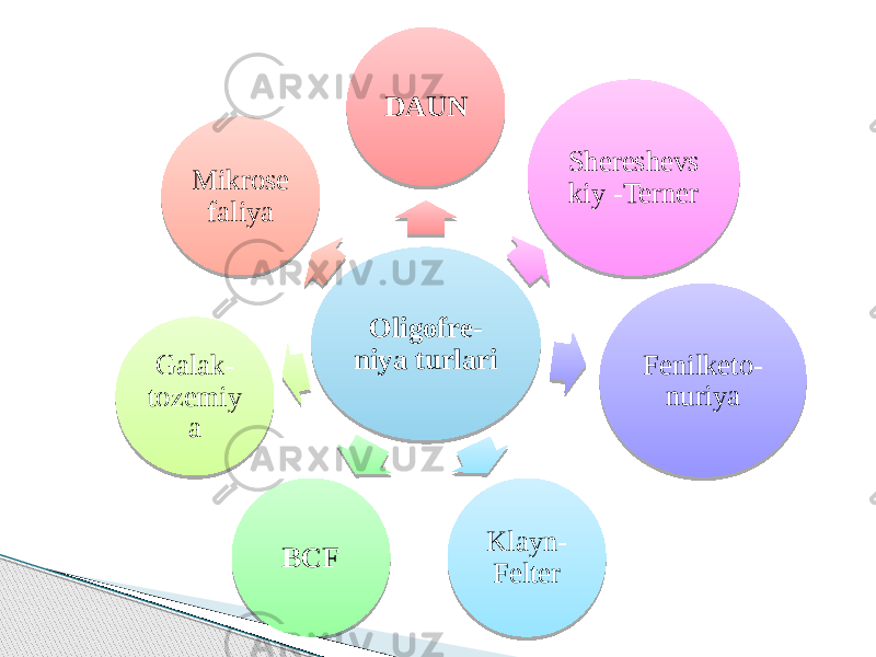 Oligofre- niya turlari DAUN Shereshevs kiy -Terner Fenilketo- nuriya Klayn- Felter BCFGalak- tozemiy a Mikrose faliya 02 22 0A 24 0D03 4D 09110703 28 4D 1333 4E 15 0C 32 06 