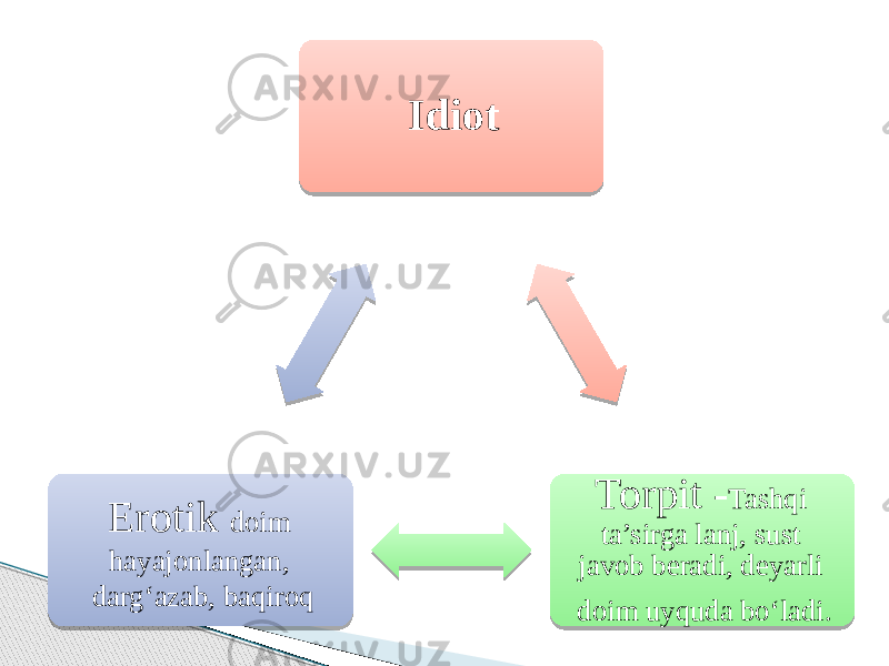 Idiot Torpit - Tashqi ta’sirga lanj, sust javob beradi, deyarli doim uyquda bo‘ladi. Erotik doim hayajonlangan, darg‘azab, baqiroq 0620 33 33 15 19 0B0503 0E 3D070515 0B0503 130C 0B0C 