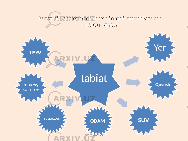 Mavzuni ,,Klaster’’yechish usuli orqali mustahkamlash. TABIAT NIMA? tabiat ODAM Yer Quyosh SUVYULDUZLARTUPROQ VA HA.KAZO HAVO www.arxiv.uz 