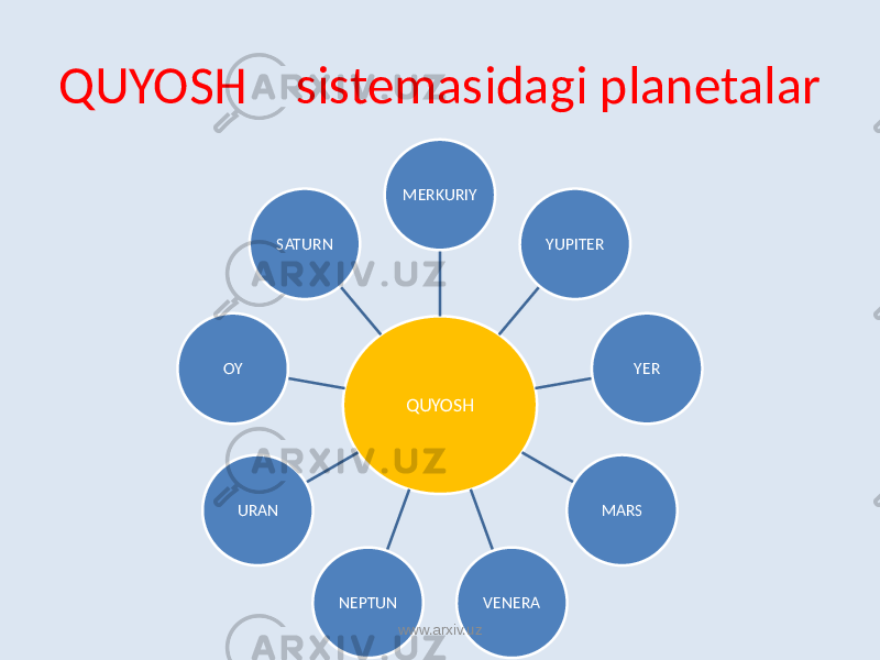 QUYOSH sistemasidagi planetalar QUYOSHMERKURIY YUPITER YER MARS VENERANEPTUNURANOY SATURN www.arxiv.uz 