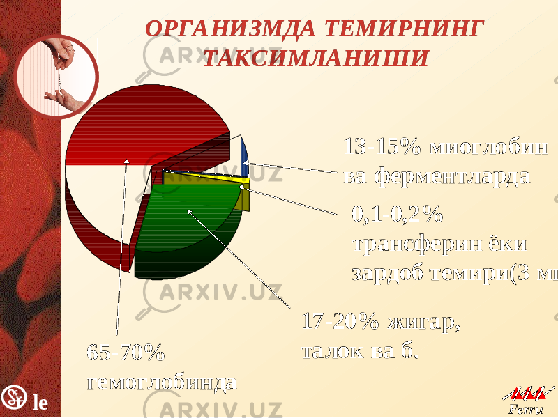 le k Ferru m le k Ferru mОРГА НИЗМДА ТЕМИРНИНГОРГА НИЗМДА ТЕМИРНИНГ ТАКСИМЛАНИШИТАКСИМЛАНИШИ 13-15% миоглобин ва ферментларда 0,1-0,2% трансферин ёки зардоб темири( 3 мг ) 17-20% жигар , талок ва б. 65-70% гемоглобинда 