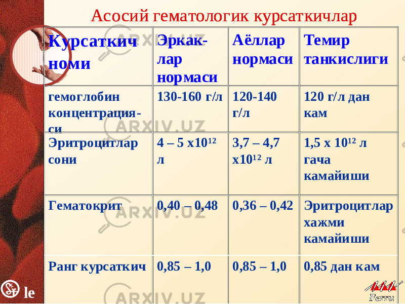 1) Исследование периферической крови: • микроцитарная гипохромная анемия (MCV < 75 фл, ЦП < 0,8, MCH < 24 пг), сдвиг кривой Прайс-Джонса влево • Гипохромия (ССГ менее 27пг/эр ), анизоцитоз и пойкилоцитоз эритроцитов • количество ретикулоцитов в норме или снижено (после кровотечения несколько повышено); через несколько дней после начала лечения препаратами железа развивается умеренный ретикулоцитоз (30–40%о) • количество лейкоцитов, тромбоцитов и лейкоцитарная формула не изменяются 2) Биохимические иссследования • снижение сывороточного железа, ферритина!!! , насыщенных трансферринов • увеличение общей железосвязывающей способности сыворотки (общие трансферрины) и уровня ненасыщенных трансферринов ЛАБОРАТОР ЎЗГАРИШЛАРle k Ferru m le k Ferru mАсосийАсосий гематологик курсаткичларгематологик курсаткичлар 0,85 дан кам 0,85 – 1,0 0,85 – 1,0 Ранг курс аткич Эритроцитлар хажми камайиши 0,36 – 0,42 0,40 – 0,48 Гематокрит 1,5 х 10 ¹² л гача камайиши 3,7 – 4,7 х10 ¹² л 4 – 5 х10 ¹² л Эритроцитлар сони 120 г/л дан кам 120-140 г/л 1 30-160 г/л гемоглобин концентрация- си Темир танкислиги Аёллар нормаси Эркак - лар нормаси Курсаткич номи 