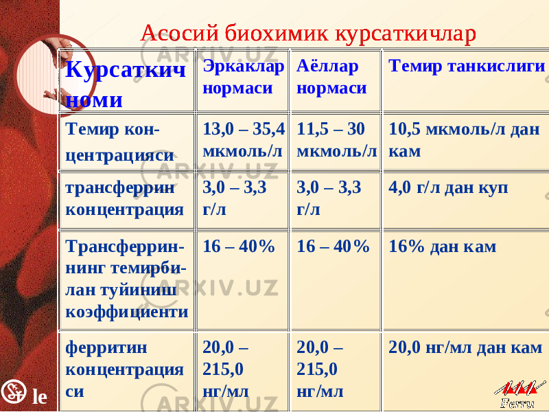 le k Ferru m le k Ferru mАсосийАсосий биохимик биохимик курсаткичларкурсаткичлар Темир танкис лиги Аёллар нормаси Эркаклар нормаси Курсаткич номи 20,0 нг /мл дан кам 20,0 – 215,0 нг /мл 20,0 – 215,0 нг /мл ферритин концентрация си 16% дан к ам 16 – 40% 16 – 40% Трансферрин - нинг темирби - лан туйиниш коэффициенти 4,0 г/л дан куп 3,0 – 3,3 г/л 3,0 – 3,3 г/л трансферрин концентрация 10,5 мкмоль /л дан кам 11,5 – 30 мкмоль /л 13,0 – 35,4 мкмоль /л Темир кон- центрац ияси 