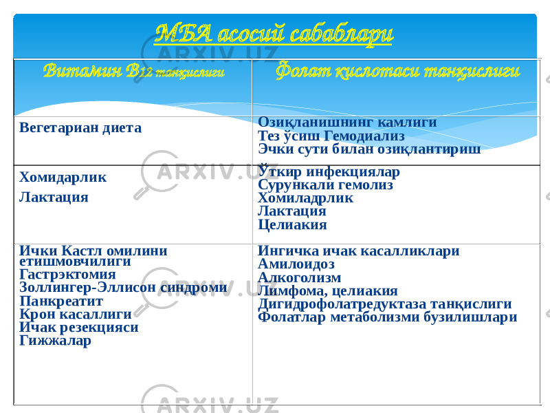 МБА асосий сабаблари Витамин В 12 танқислиги Фолат кислотаси танқислиги Вегетариан диета Озиқланишнинг камлиги Тез ўсиш Гемодиализ Эчки сути билан озиқлантириш Хомидарлик Лактация Ўткир инфекциялар Сурункали гемолиз Хомиладрлик Лактация Целиакия Ички Кастл омилини етишмовчилиги Гастрэктомия Золлингер-Эллисон синдроми Панкреатит Крон касаллиги Ичак резекцияси Гижжалар Ингичка ичак касалликлари Амилоидоз Алкоголизм Лимфома, целиакия Дигидрофолатредуктаза танқислиги Фолатлар метаболизми бузилишлари 