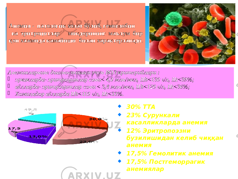 Анемия - патологик холат бўлиб, гемоглобин ва эритроцитлар микдорининг маълум бир қон хажмида камайиши билан характерланади . Анемияларнинг диагностикаси учун ВОЗ критерийлари :  эркакларда- эритроцитлар сони< 4,0 млн/мкл, Hb<130 г/л, Ht<39%;  аёлларда- эритроцитлар сони < 3,8 млн/мкл, Hb<120 г/л, Ht<36%;  Хомиладор аёлларда Hb<110 г/л, Ht<33%.  30% ТТА  23% Сурункали касалликларда анемия  12% Эритропоэзни бузилишидан келиб чиққан анемия  17,5% Гемолитик анемия  17,5% Постгеморрагик анемиялар 