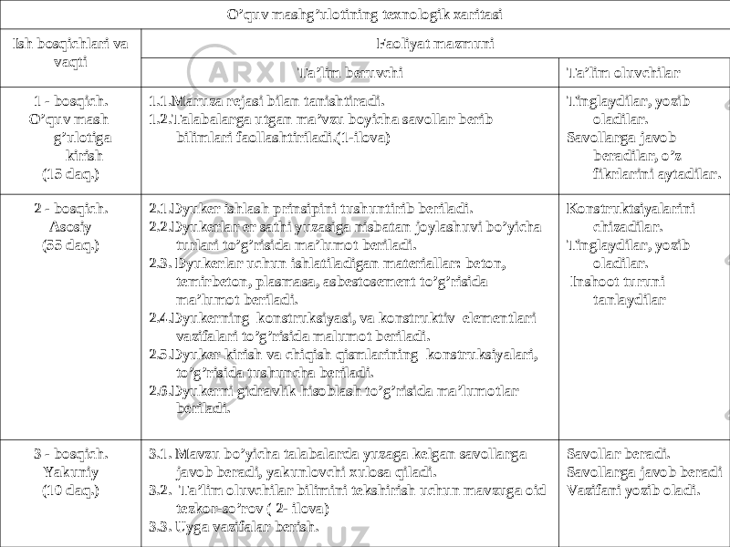 O’quv mashg’ulotining texnologik xaritasi Ish bosqichlari va vaqti Faoliyat mazmuni Ta’lim beruvchi Ta’lim oluvchilar 1 - bosqich. O’quv mash g’ulotiga kirish (15 daq.) 1.1.Maruza rejasi bilan tanishtiradi. 1.2.Talabalarga utgan ma’vzu boyicha savollar berib bilimlari faollashtiriladi.(1-ilova) Тinglaydilar, yozib oladilar. Savollarga javob beradilar, o’z fikrlarini aytadilar. 2 - bosqich. Asosiy (55 daq.) 2.1.Dyuker ishlash prinsipini tushuntirib beriladi. 2.2.Dyukerlar er sathi yuzasiga nisbatan joylashuvi bo’yicha turlari to’g’risida ma’lumot beriladi. 2.3. Dyukerlar uchun ishlatiladigan materiallar: beton, temirbeton, plasmasa, asbestosement to’g’risida ma’lumot beriladi. 2.4.Dyukerning konstruksiyasi, va konstruktiv elementlari vazifalari to’g’risida malumot beriladi. 2.5.Dyuker kirish va chiqish qismlarining konstruksiyalari, to’g’risida tushuncha beriladi. 2.6.Dyukerni gidravlik hisoblash to’g’risida ma’lumotlar beriladi. Konstruktsiyalarini chizadilar. Тinglaydilar, yozib oladilar. Inshoot turuni tanlaydilar 3 - bosqich. Yakuniy (10 daq.) 3.1. Mavzu bo’yicha talabalarda yuzaga kelgan savollarga javob beradi, yakunlovchi xulosa qiladi. 3.2. Ta’lim oluvchilar bilimini tekshirish uchun mavzuga oid tezkor-so’rov ( 2- ilova) 3.3. Uyga vazifalar berish. Savollar beradi. Savollarga javob beradi Vazifani yozib oladi. 